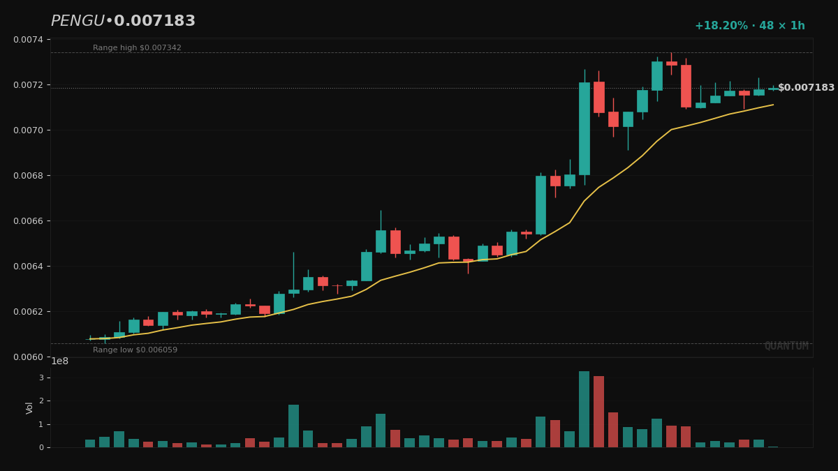 QuantMIntel's tweet photo. A surge in volume tightens spreads and forces slower sellers to transact into it — that's what lit up $PENGU, now +11.4% on the day at a cap. QMI moved to rotate in from then backed off: no clean edge either way. https://t.co/44z3eFbc53