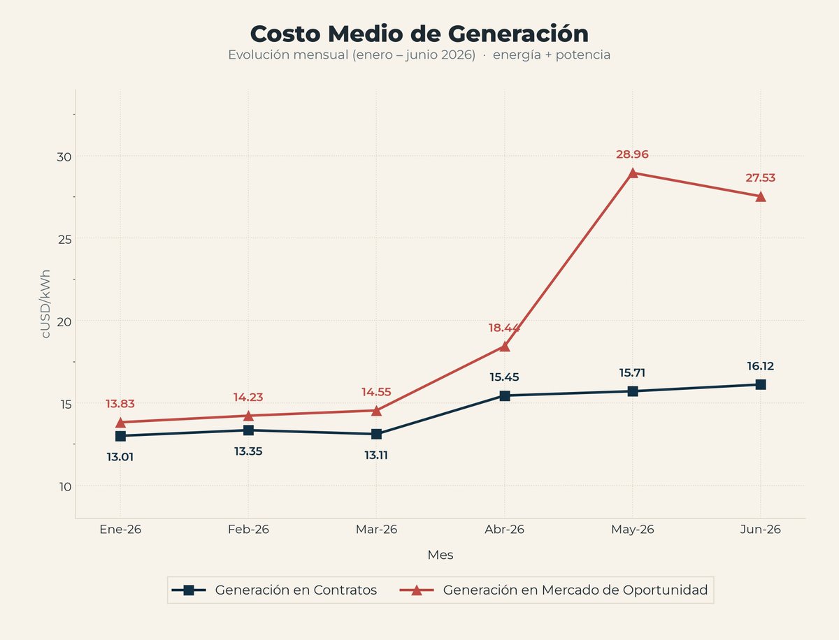 hectorcorr85's tweet photo. Si el objetivo es bajar la tarifa, aprueben la ley y abran paso a una licitación competitiva que rinda precios bajos y estables. 

Bajo la amenaza de expropiación de la ley vigente aprobada en 2022, no esperemos resultados distintos. https://t.co/kDg0cRqxG5