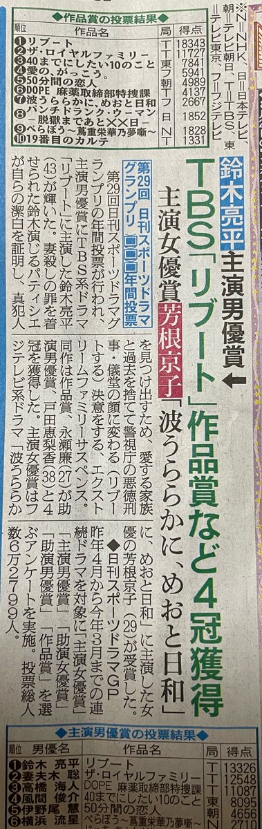 OjlykVf's tweet photo. 日刊スポーツドラマグランプリ年間投票リブート4冠おめでとうーー😭👏👏冬ドラマに続き年間も4冠とれて嬉しい😭😭永瀬廉助演男優賞嬉しいよー😭😭😭得点もずば抜けててすごい✨️リブートも冬橋航も最高でした👏👏 https://t.co/YV6U0Vmfrn