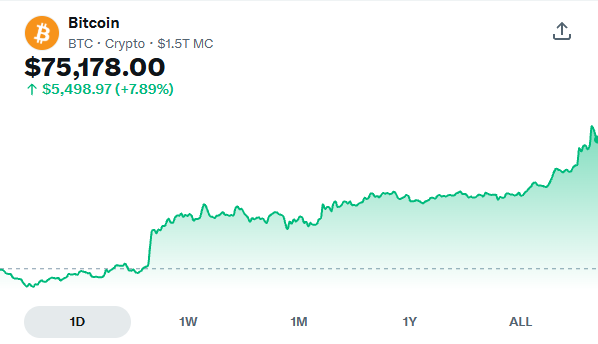 AiFinnews's tweet photo. 🚀 Bitcoin just smashed through $75,000!  
#Bitcoin  #BTC https://t.co/LP7pbR2lDE