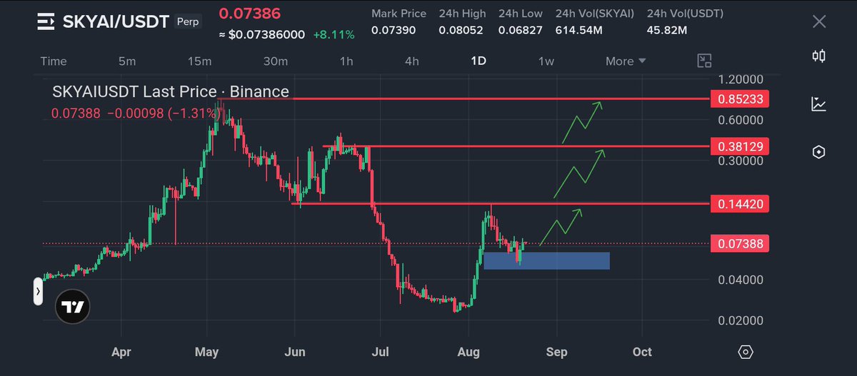 AadXCrypto's tweet photo. 🚨 $SKYAI LOADING FOR A MASSIVE MOVE?

$SKYAI has recovered strongly from the July lows and is holding a major Daily demand zone.

🎯 TP1: $0.1442
🎯 TP2: $0.3812
🎯 TP3: $0.8523
🛑 SL: $0.04950

Potential 5x–11x from the current area.

 High risk, high reward. Manage your risk. https://t.co/2Pyb7akrPs