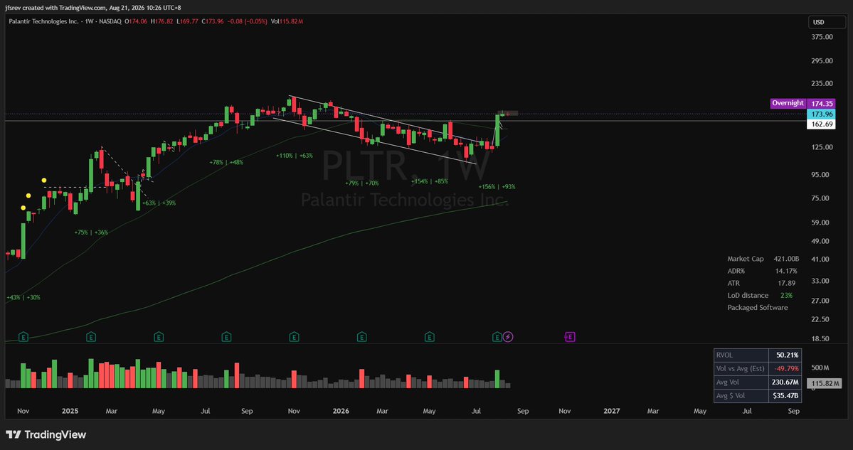 jfsrev's tweet photo. $PLTR (Update) — New Bullish Flag Setting Up for a 3rd Rally Leg

Still too early IMO to make this a focus name for the month. It’s remains extended 6× ATR% from its 50-MA, while the weekly chart is only in its second week of sideways consolidation. Ideally a base should be at least 6 weeks mature before a breakout, giving the move a better chance of sustaining and grinding higher for a meaningful R multiple. Remember $INTC 11 week flag in March 2026 on its 3rd rally leg?

That said $PLTR remains one of the better price structures among stocks with >$300B market cap to monitor.