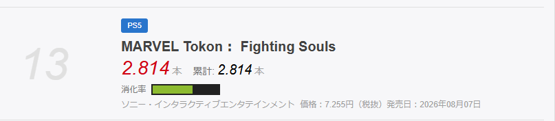 GameDataLibrary's tweet photo. First week retail sales of Marvel Toukon in Japan were below 3k units.

This is the worst launch for an Arc System fighter in Japan (excluding super niche stuff like DNF Duel), well below most of the Guilty Gear, BlazBlue and even Under Night in Birth.

Very poor launch https://t.co/6lbMBG1PN4