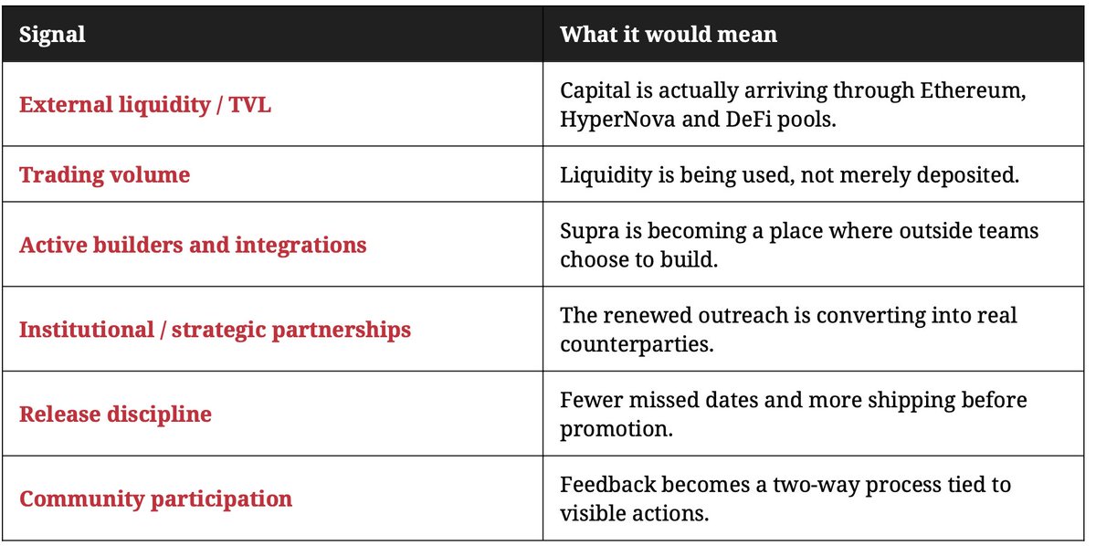 MorphoFace's tweet photo. Here is a paraphrased summary of what was discussed in today's SUP interview with $Supra's new CSO, @Sandergortjes. 

What the Community Can Believe In Now...

The technology is not the missing piece. The missing pieces are focus, liquidity, adoption, reliable communication and a stronger connection to the outside world.

A credible basis for confidence - not a promise of price.

Sander Gortjes described a strategy that shifts Supra from technology-first messaging toward an economic growth model: token utility, external liquidity, builders, partnerships, adoption and trust.

The core message

The strongest reason for renewed confidence is not a new product announcement. It is that Supra's weak points are now being named openly and tied to a strategy.

1. One clear focus. Supra should stop presenting itself as dozens of disconnected products. The token and the ecosystem around it are meant to become one coherent economic story.

2. Technology must lead to adoption. Sander explicitly separates building from growing. Strong technology is only valuable if people use it, build on it and bring capital into it.

3. Liquidity is now a priority. He described Supra as a liquidity "desert" today. HyperNova and Ethereum are intended to open access to external liquidity and make SUPRA usable across more ecosystems.

4. Three liquidity engines. The plan is to pursue institutional LP capital, retail DeFi participation, and applications that create real demand for that liquidity.

5. Reconnect Supra to the market. Conversations with investors, builders, VCs and KOLs are being revived. The goal is to pull Supra out of isolation and back into active market networks.

6. Fewer promises, more predictable delivery. Release dates should not be promised unless the team is confident they can be met. The stated aim is clearer, more honest and more reliable communication.
7. Rebuild trust. Sander repeatedly frames trust as a strategic requirement. Community feedback, open discussion and visible execution are part of the plan, not side issues.

The community does not need to believe that everything is fixed. It can believe that the problems are finally being defined in economic terms - and can now be measured against execution.

What should prove it in the next 90 days?
(see image)

Sander did not give numeric targets. These are the observable signals the community can use to test whether the strategy is becoming real.

*I am not sure who to give credit to for this summary of the Sander interview. If you know please mention it in comments.