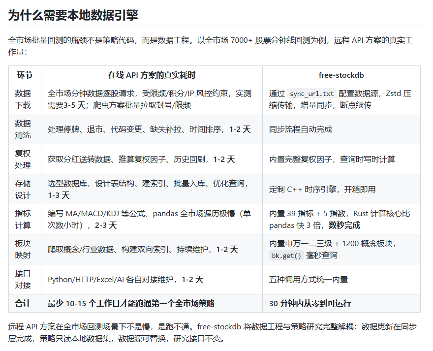 eastweb3eth's tweet photo. A股本地量化数据引擎

这是一个关于A股的量化数据引擎，也是个新库，但是已经拿了2.1K星星。优势就是数据本地化，比远程的API方案优势大很多。而且还集成了增量同步、本地缓存、复权、批量查询、回测与指标计算等功能。

仓库地址：https://t.co/wSjWsCDOTQ

而且这个库安装特别简单，2分钟就能开始，因为是本地化，所以离线也能用：
1. 运行数据更新工具
2. 数据同步到 ./data
3. 启动 stockdb (仅2.2mb)
4. 直接使用 Python、HTTP、Excel/WPS、网页或 MCP 查询本机数据

我是尼卡，平时会持续分享 AI、美股、Web3 相关有用又有趣的工具和项目，感兴趣的话欢迎关注，下次见～