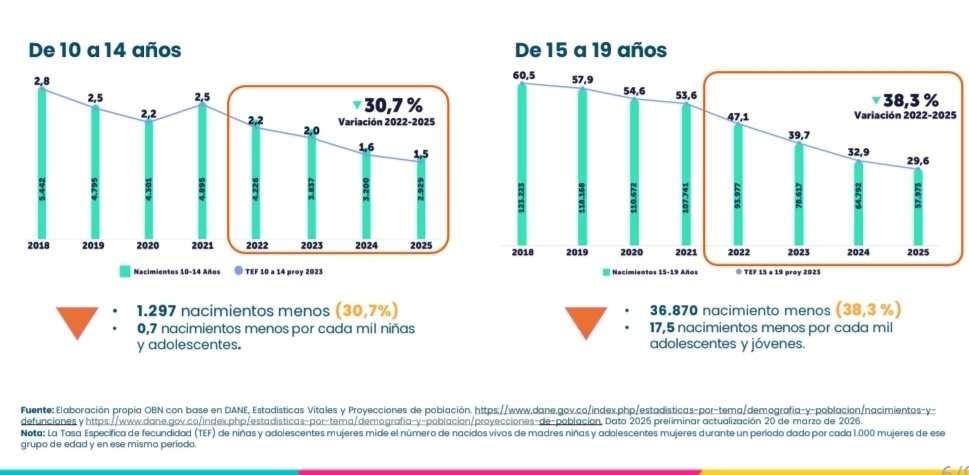 AstridCaceresC's tweet photo. Porque es importante hablar de Niñas? y porque es importante continuar con la Educacion Sexual Integral en los colegios?.  
Por esto 👇 y mas...la reducción del embarazo adolescente en niñas es una política de Estado y una gestión por la vida, no debe detenerse. Debería ser cero la cifra, pero aun ocurre. El oscurantismo solo oculta y no ayuda a evidenciar el daño.