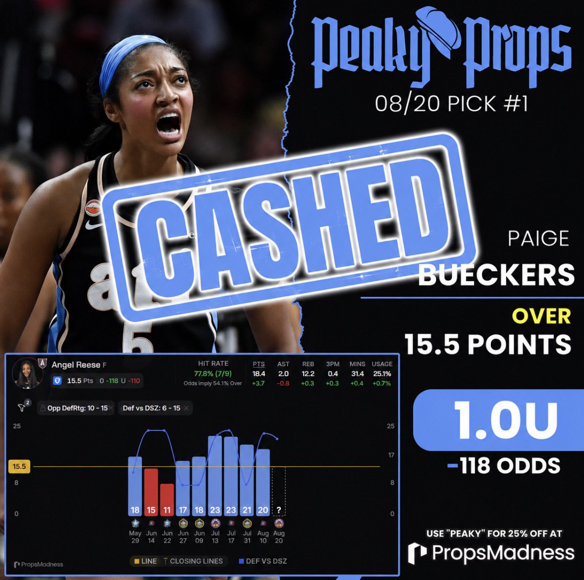 PeakyProps's tweet photo. ✅ First half cash for Angel. She hitting 3s and doing the scuba on them 😭😂

❤️ Like if you Tailed! https://t.co/u1ASNrm8JK
