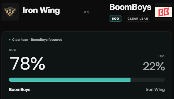 _statistips's tweet photo. Iron Wing vs BoomBoys

Model has a strong 78% lean to BoomBoys

#Dota2 #TheInternational #TI2026 #TI15 #Statistips #Dota2Predictions #Esports #DataDriven #Shanghai #TIPredictions #BoomBoys #IronWing https://t.co/pE7mtR1gNm