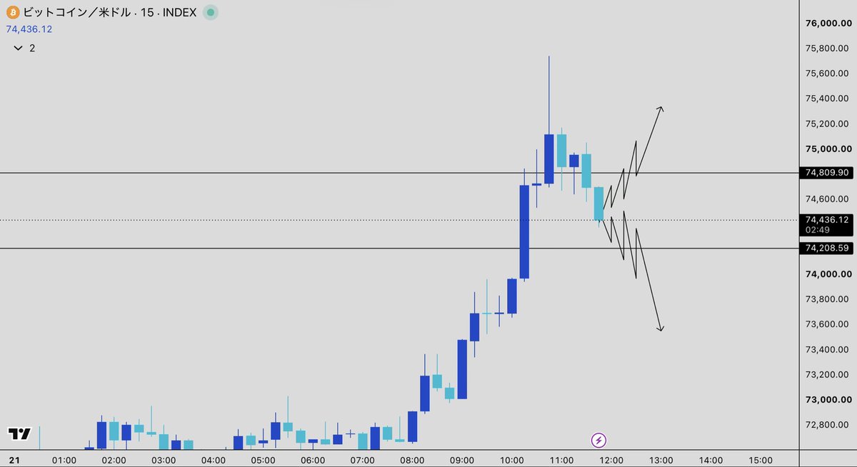 ao__bitcoin's tweet photo. “”BTC75,000ドル突破””

強烈な上昇の裏で、利益確定の動きも加速している。

今日のBTC相場を動かすニュースは2つ。

━━━━━━━━━━━━━━━

① BTCが75,000ドルを突破

米国の暗号資産規制の進展に加え、
ショートポジションの清算が重なり上昇が加速。

強い上昇相場だが、急騰後の反落には警戒。

② 利益確定が過去最大規模に

BTCの反発局面で利益確定売りが増加。
最高値圏を上回る規模との見方も出ている。

上昇しているからこそ、売り圧力にも注目。

━━━━━━━━━━━━━━━

つまり結論。

BTCは強い。

ただし、今は
上がるから買うではなく押し目でどう反応するかを見る局面。

📈 Long：74,810ドル
📉 Short：74,210ドル

先に抜けた方向についていく。

予想ではなく、反応。

一緒にトレードしたい人は
@ao__bitcoin のフォローと通知オン必須。

進捗は下記より↓↓↓