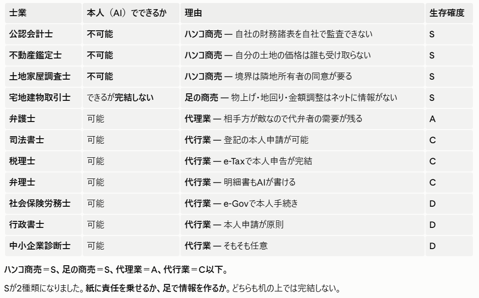 ma_kanteishi's tweet photo. 士業のAI代替可能性を私の考えも入れて整理してもらった🤔
宅建士以外のSクラスは規制緩和との兼ね合いで急転直下でEに変わるかもしれないのが恐ろしいところ... https://t.co/xfWPfs5g5A