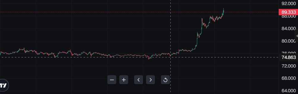 solman182's tweet photo. https://t.co/TjGtlbiZp7

who is this? 0 followers, did they actually call the start of the bull run?  @ $74 3 days ago.. https://t.co/kdTDrGkhZI