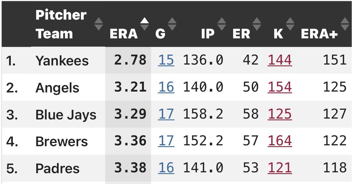 swillysports's tweet photo. The best team ERAs in MLB since the trade deadline, like we all predicted! https://t.co/48h0Jmqepd