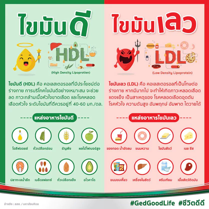 madamefd1997's tweet photo. สาระดี ๆ อะไรไขมันดี อะไรไขมันเลว?? 
ไขมันดีเป็นอาหารที่เรากินในช่วงลดน้ำหนักด้วยค่ะ อโวคาโด น้ำมันมะกอกงี้ คือมันไม่ใช่ยารักษานะคะ แต่ถ้าเรารับสารอาหารดี ๆ เข้าไปมันย่อมดีกับสุขภาพเราในระยะยาวอยู่แล้ว 

ดังนั้น มาลดไขมันเลว และเพิ่มไขมันดีกันนะคะ 🥑🍵🫒

ขอบคุณภาพที่มีสาระสำคัญจาก GedGoodLife ค่ะ 🥰