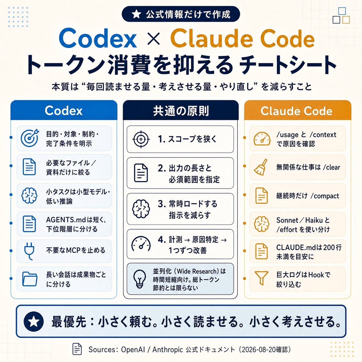 kawai_design's tweet photo. 【損する前に知っ得💡】

CodexとClaude Codeの
トークン消費を抑える方法

結論はシンプ��です。

「毎回読ませる量」
「毎回考えさせる量」
「間違った方向へのやり直し」

この3つを減らすことが、
トークン節約の本質です。

トークンは、入力文だけではありません。

・プロンプト
・ファイル内容
・会話履歴
・ツール実行結果
・コマンド出力
・モデ���の応答
・reasoning／thinking

まで含めて消費されます。

──────────
先に重要な注意。

Wide Research／サブエージェント並列化は、
総トークン節約策ではありません。

Codexは、サブエージェントが
単一エージェント実行より多くの
トークンを消費すると公式に明記。

Claude Codeも、Agent Teamの
各メンバーが独自のコンテキストを持つため、
トークン使用量が増えると説明。

Plan modeでのAgent Teamは、
標準セッションの約7倍に
なる場合もあります。

並列化は、

・時間を短縮したい
・主スレッドに大量ログや
　探索結果を持ち込みたくない

ときの手段です。

トークンを抑えたいなら、
まずは「単一エージェントで、
狭いタスクを処理する」が基本。

──────────

【Codexで抑える方法】

依頼を具体化して、
探索範囲を狭くする

OpenAI公式は、次の4点を
明示するよう推奨しています。

・Goal：何を変えるか
・Context：どのファイル・資料・エラーが関係するか
・Constraints：守る制約は何か
・Done when：何が満たされたら完了か

「このリポジトリを改善して」ではなく、

「src/auth.tsの入力検証を追加。API形状は変更しない。関連する単体テストだけを実行。完了条件は既存テストが通ること」

のように書く。

対象を狭く書くほど、不要なファイル読込・出力・再試行が減ります。

──────────

出力の長さと、
必須／任意を指定する

最初から、

・読者
・出力形式
・長さ
・必須作業
・任意の改善

を指定します。

例えば、

「変更点、変更ファイル、実行した最小テストだけ報告」
「改善案は3件まで」
「必須はバグ修正。リファクタリング案は実装しない」

と書く。

不要な周��作業や長文説明を防げます。

──────────

小さい仕事に、大きいモデルと高い推論を使わない

OpenAI公式の位置づけでは、
・Luna：明確・反復的・高頻度の狭い仕事
・Terra：日常的な実務作業
・Sol：複雑・曖昧・高リスクな問題

です。

reasoning effortも、

・Low：明確で小さい仕事
・Medium：一般的な作業
・High以上：複雑な変更、デバッグ、深い推論

と使い分けます。

小タスクを「最強モデル＋最高推論」で
常用しないことが重要です。

──────────

Fast modeを常用しない

OpenAI公式は、Fast modeが対象モデルのクレジット消費を増やし、利用枠を早く消費すると説明しています。

速度が本当に必要な場面だけ使う。

──────────

AGENTS.mdを短くし、
仕事に近い階層へ置く

ルートには全体共通の最小ルールだけを置き、
サービスや機能に固有のルールは
下位ディレクトリへ置きます。

毎回すべての説明を
読ませないことがポイントです。

繰り返す長い手順は、
Skillへ移します。

──────────

MCPは必要なものだけ
有��にする

OpenAI公式は、MCPを最初から
全接続せず、実際に手作業を減らす
少数から始めるよう推奨しています。

「便利そうだから全部接続」は、
トークン節約と逆方向です。

──────────

会話は成果物ごとに分ける

・同じ問題の続き：同じ会話
・本当に別の仕事：新しい会話
・継続性は必要だが会話が長い：/compact

Codex公式は、1つのチャットをプロジェクト全体に使うのではなく、一貫した成果物ごとに保つよう推奨しています。

なお、/compactの処理自体がゼロトークンという意味ではありません。

──────────

【Claude Codeで抑える方法】

まず /usage と /context を見る

・/usage：トークン使用量と利用要因
・/context：何が文脈を占めているか

を確認できます。

使用量が高いなら、まず原因を見ます。

・��い会話
・MCP
・Skill
・サブエージェント
・キャッシュミス
・thinking

推測で最適化しないことが重要です。

──────────

無関係な仕事に切り替えるなら /clear

Anthropic公式は、古い文脈が
以後の各メッセージでトークンを
浪費すると明記しています。

無関係な仕事へ移るときは、

・必要なら /rename
・/clear
・必要なときだけ /resume

が基本です。

継続性が不要なら、
圧縮より新規開始を選びます。

Claude Code公式では、/clearはコストゼロで、巨大な会話の /compact はそれ自体が大きなリクエストになり得ると説明されています。

──────────

続きをやるときだけ /compact

継続が必要なら、
残す情報を指定して圧縮します。

例：

/compact Focus on test output, code changes, and unresolved issues

残すものは、

・重要な変更
・テスト結果
・未解決事項
・次に必要な判断

だけに絞る。

──────────

Sonnet／Opus／Haikuを使い分ける

Anthropic公式の基本方針は、
・Sonnet：通常のコーディング
・Opus：複雑な設計判断・多段推論
・Haiku：単純なサブエージェント仕事

です。

また、会話途中で無計画にモデルを切り替えると、次の応答で履歴全体をキャッシュなしに再読するため、頻繁な切替は避けます。

──────────

/effort と thinking を必要なときだけ使う

Anthropic公式では、thinking tokenは出力トークンとして扱われ、既定予算はモデルによって1リクエストあたり数���トークンに達し得ると説明されています。

単純な仕事では、

・/effortを下げる
・低いeffortのモデルを選ぶ
・/configでthinkingを無効化する
・固定thinking予算モデルならMAX_THINKING_TOKENSを下げる

を検討します。

──────────

未使用MCPを止め、
可能ならCLIを優先する

Claude Codeでは、使わないサーバーを
/mcp で無効化できます。

Anthropic公式は、gh、aws、gcloud、sentry-cliなどのCLIは、MCPよりコンテキスト効率が高いと明記しています。

CLIで足りるなら、MCPの
常時オーバーヘッドを持たない方が有利です。

──────────

型付き言語では
コードインテリジェンスを使う

定義ジャンプ、参照検索、型エラー取得を使えば、grepと候補ファイルの大量読込を減らせます。

大規模コードベースで有効です。

────────��─

巨大ログ・テスト出力は
Hookで前処理する

Anthropic公式は、1万行のログを
そのまま読ませず、Hookで
ERROR行だけを渡せば、
数万トークンを数百トークンに
できると例示しています。

・テスト失敗だけ表示
・エラー行だけ抽出
・長いビルド出力の要約
・ノイズ行の除去

が向いています。

ただし、Hook自身がClaudeに渡す
出力も文脈に入るため、Hookの
出力も短く保つ必要があります。

──────────

CLAUDE.mdは
200行未満を目安にする

CLAUDE.mdとauto memoryは、
セッション開始時に読み込まれます。

常時置くものは、

・ビルド・テストコマンド
・プロジェクト固有の制約
・重要な慣例
・よく起きる落とし穴

詳細なPRレビュー手順、DB移行手順、
一部領域だけの専門知識は、
Skillやパス別ルールへ移します。

なお、@ importは起動時に
展開されるため、分割しただけでは
トークン節約になりません。

──────────

小タスクでは
Plan modeを使わない

タイポ修正、ログ追加、変数名変更など、
差分を一文で説明できる仕事は直接実装します。

一方で、

・複数ファイルをまたぐ変更
・設計が不確実な仕事
・未知のコードベース

では、Plan modeが間違った方向への
高価な作り直しを減らします。

──────────

早く止め、早く検証し、
小刻みにテストする

・方向違いならEscで即停止
・必要なら /rewind
・期待する���ストケースを最初に渡す
・1ファイルずつテストする
・スクリーンショットや
　期待出力を検証条件にする

間違った実装を長く走らせるほど、
トークンは増えます。

──────────

【Codex／Claude Code共通：最優先の6原則】

1タスク＝1つの明確な成果物

・何をするか
・どこを対象にするか
・何を変えないか
・何をもって完了とするか

を最初に固定する。

──────────

出力の長さと
必須範囲を先に決める

「今回の修正だけ」
「改善案は列挙だけ」
「最小テストだけ」

のように切る。

──────────

常時ロードする情報を減らす

AGENTS.md、CLAUDE.md、
auto memory、MCP、Skill、Hook出力、
サブエージェントのspawn promptを見直す。

──────────

モデル・推論・速度設定を
常に最大にしな��

小さい仕事には、
小さいモデルと低い推論を当てる。

──────────

会話の継続性とコストを分けて考える

・続きが必要：要約・圧縮
・無関係：新しい会話／/clear

──────────

計測してから、原因に合う施策を1つずつ当てる

・Codex：使用量ダッシュボード、/status
・Claude Code：/usage、/context

──────────

最優先は、

小さく頼む。
小さく読ませる。
小さく考えさせる。

そして、

並列化は時間短縮のため。
総トークン節約は、スコープ設計のため。

この投稿は、OpenAIとAnthropicの
公式公開情報だけに基づく整理です。

設定名、モデル、料金・上限、挙動は
更新されるため、実行前に
公式ドキュメントを確認してください。