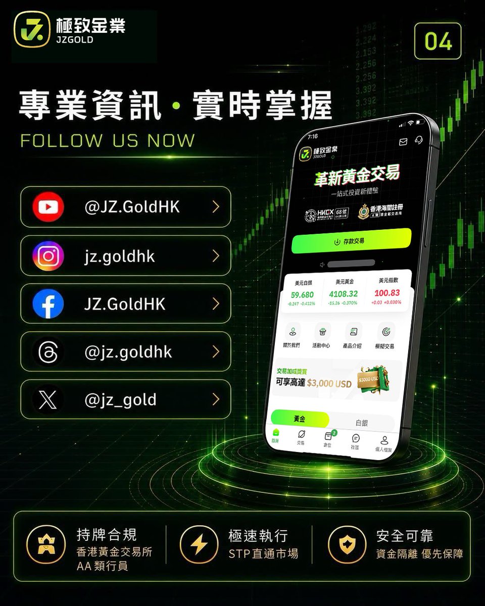 jz_gold's tweet photo. 白銀創兩月新高領漲，實際利率下行續撐貴金屬 

黃金週四微幅收低至 $4,519.14，目前回升至 $4,530，盤中最高觸及 $4,540.81，創近三個月新高。長期實際利率下行，加上市場預期美國財政部可能進一步擴大公債回購，持續為金價提供支撐。

🔗 立即下載
https://t.co/nGpAETjiQd

#極致金業 #黃金 #XAUUSD https://t.co/dedmGjI4NW