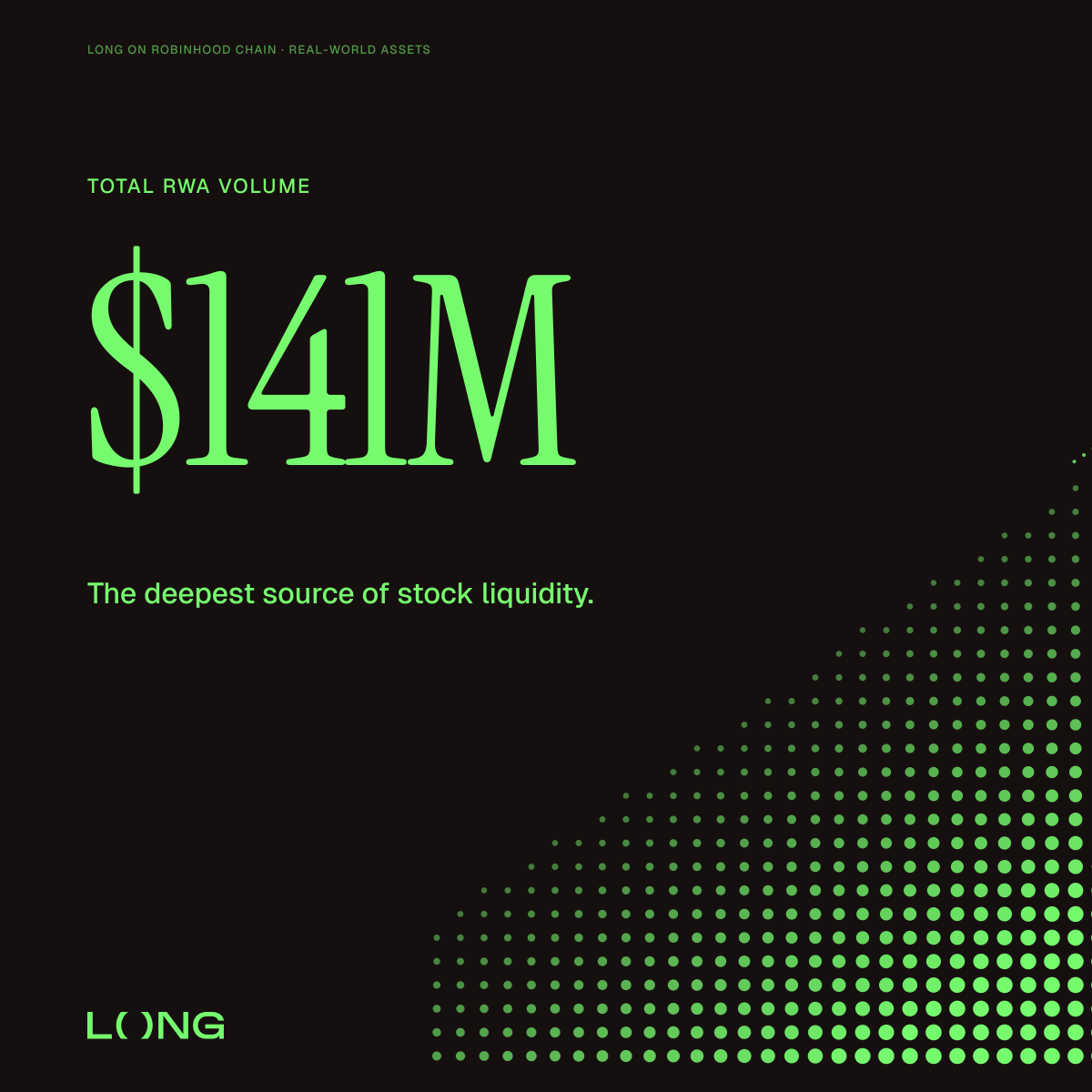 longdotxyz's tweet photo. Earlier today LONG surpassed $141M in total stock token volume on the @RobinhoodCrypto chain.

$118M → $141M since our last update.

LONG stock token liquidity has also passed $1.5M in total value, making our markets not only some of the most active onchain, but also among the deepest.

LONG.