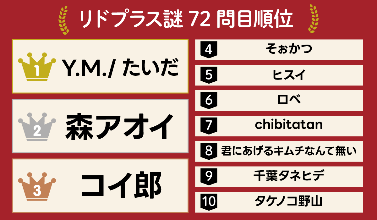 RIDPLUS_C's tweet photo. 【リドプラス謎 72問目 順位】
１位　Y.M.さん（@YM73115489）👑
１位　たいださん（@acedia_t1546）👑
２位　森アオイさん（@AOI_yurugamer）🥈
３位　コイ郎さん（@coirou0505）🥉
４位　そぉかつさん（@_sokatsu__）
５位　ヒスイさん（@0U5xy2u0Jirs9pt）

ランクインおめでとうございます！！👏 https://t.co/8y1SpDlPzb