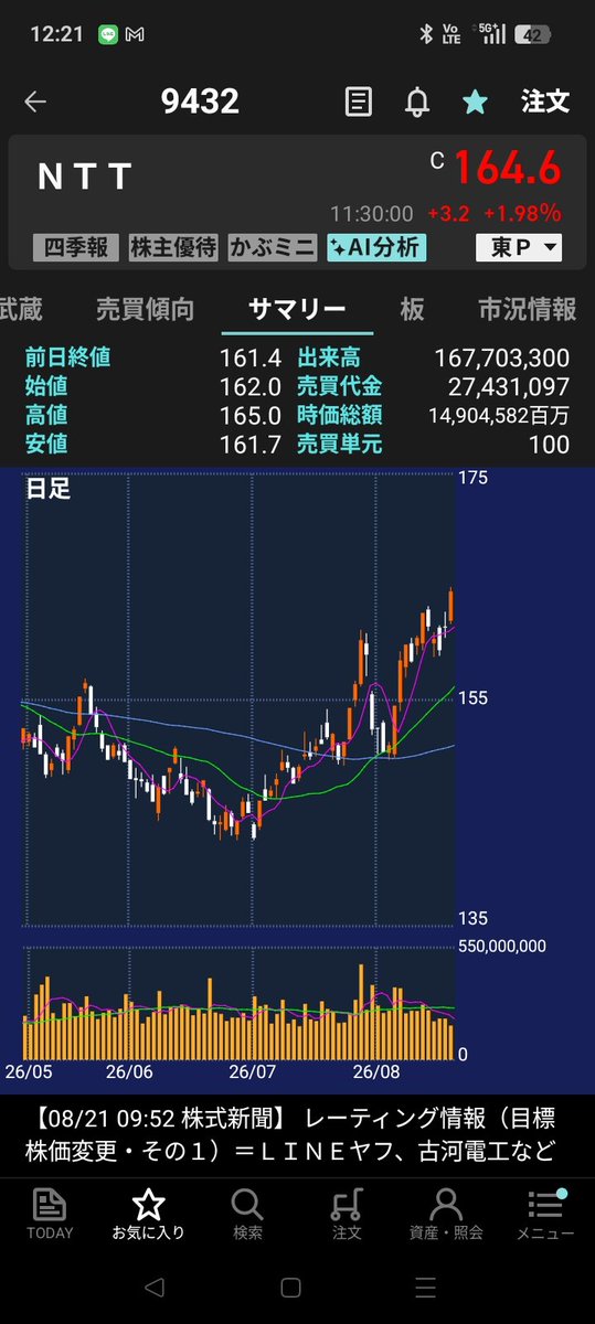 sato_310b's tweet photo. もう売ってしまったけど！
NTTがすごい！絶好調！

売ってしまったけど！！！ https://t.co/H4cPduxtJv