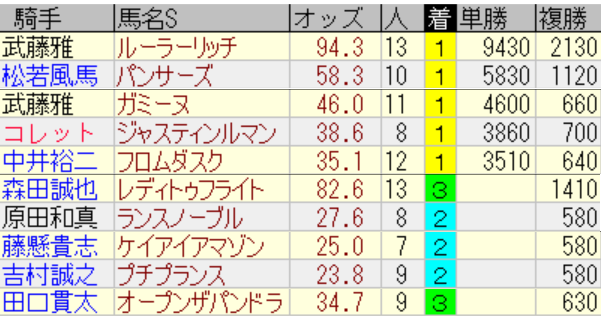 sanapi96's tweet photo. 《緊急》
先週と先々週は穴馬リストを久々に無料で出して2週間どちらも素晴らしい結果になったのですが反響はイマイチで残念でした😅このポストへの反響で判断したいと思います！

※先週と先週の穴馬リストです。1日ずつ切り取ったものをまとめたのでガタガタのところがありますがご容赦下さい。 https://t.co/J2oxzUFrcv