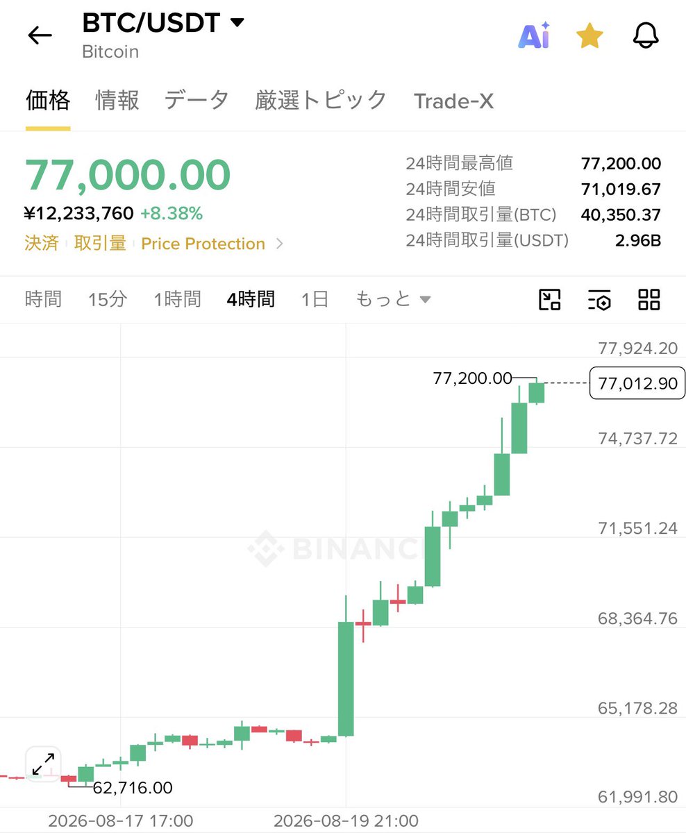 coinspace_'s tweet photo. 【速報】

#Bitcoin、7万7000ドゥル🚀🔥 https://t.co/zPq7whPFHY