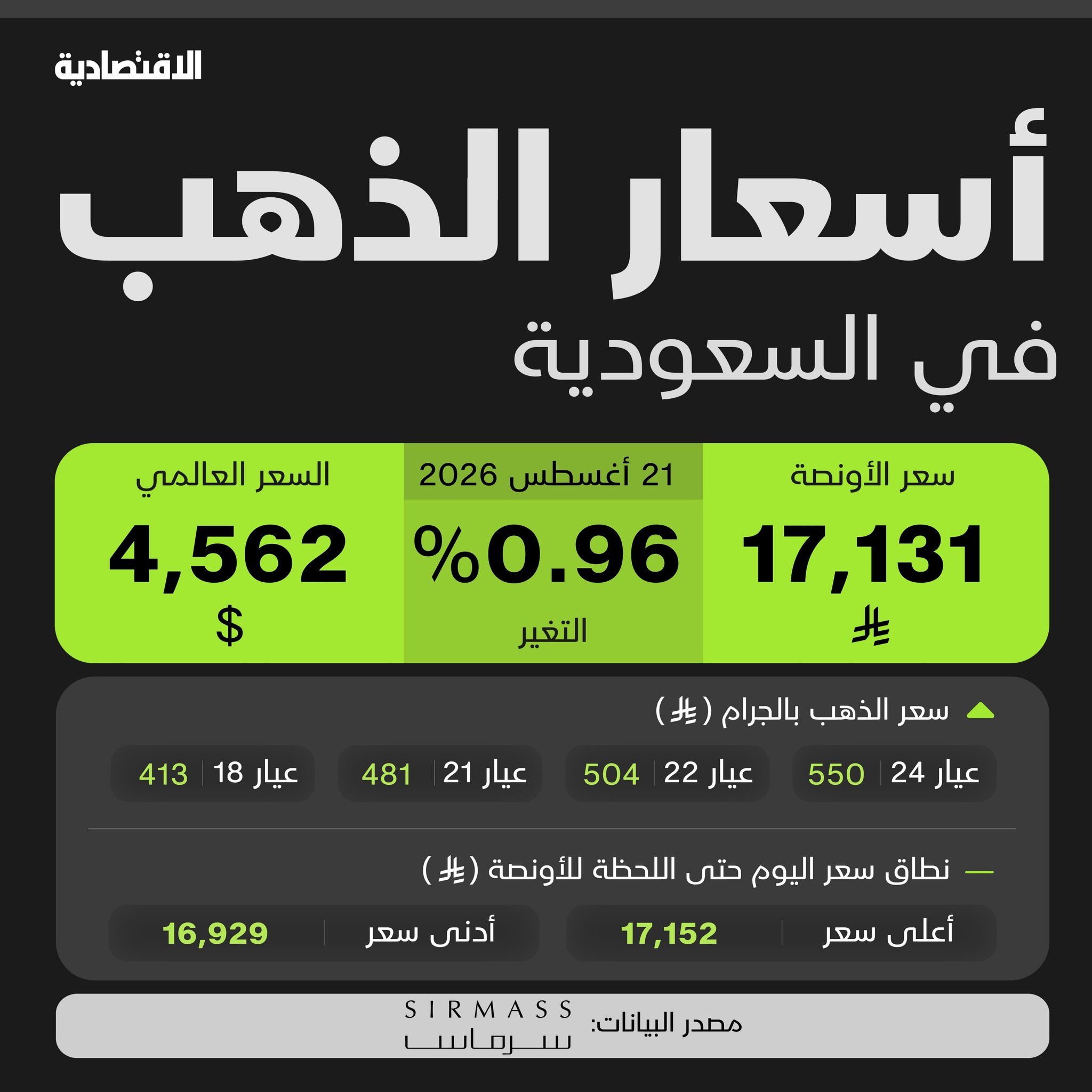 أسعار الذهب في السعودية ترتفع 0.96% صباح الجمعة، ليصل سعر الأونصة إلى 17,131 ريال، وسجل عيار 24 نحو 550 ريالا للجرام الواحد 