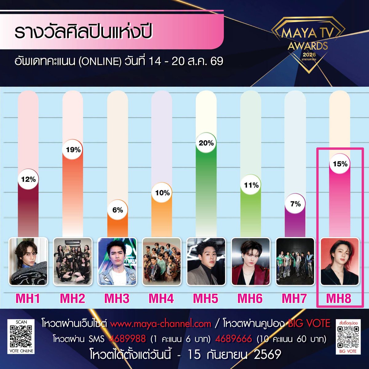 votefornunew's tweet photo. 🏆 ​#MAYATVAWARDS2026
​📊 WEEK 7 UPDATE

​🌟 ARTIST OF THE YEAR
✨ MH8 NuNew Chawarin
🥉 Overall Rank: #3

📱 SMS Rank #1
🥇 20% (Lead 3%)

​💻 Online Rank #3
🥉 15% (Behind 5%)🔻

​🌐 Worldwide Voting (40%)
🔗 https://t.co/9ONnNXxJQj

​📅 Ends September 15

#NuNew #นุนิว @CwrNew https://t.co/IdXXxF4ErI