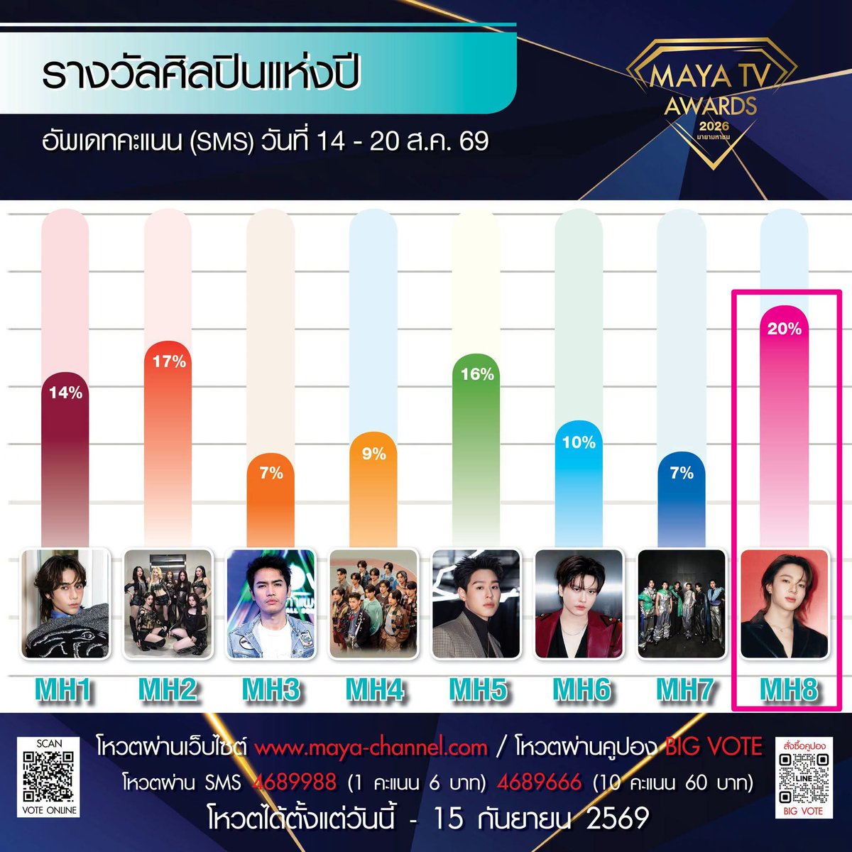 votefornunew's tweet photo. 🏆 ​#MAYATVAWARDS2026
​📊 WEEK 7 UPDATE

​🌟 ARTIST OF THE YEAR
✨ MH8 NuNew Chawarin
🥉 Overall Rank: #3

📱 SMS Rank #1
🥇 20% (Lead 3%)

​💻 Online Rank #3
🥉 15% (Behind 5%)🔻

​🌐 Worldwide Voting (40%)
🔗 https://t.co/9ONnNXxJQj

​📅 Ends September 15

#NuNew #นุนิว @CwrNew https://t.co/IdXXxF4ErI