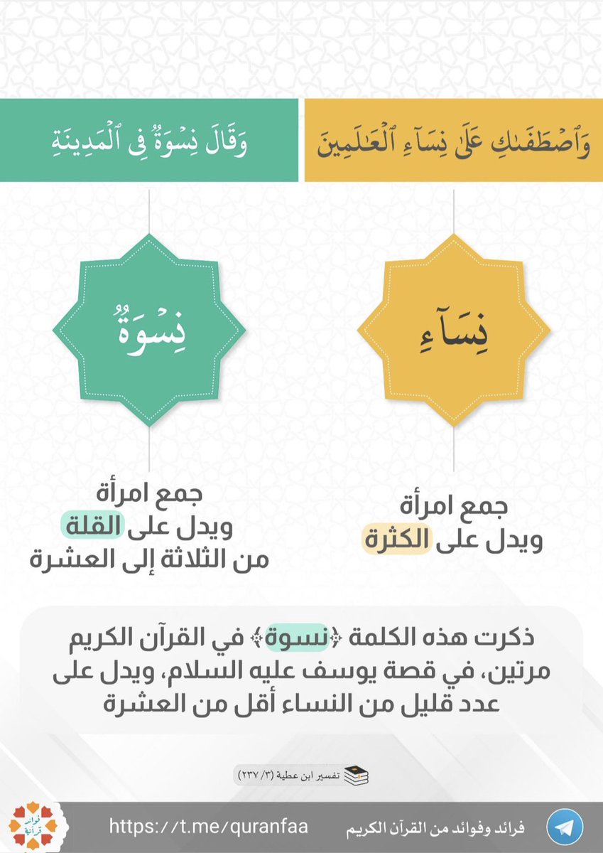 mqrouclub's tweet photo. الفرق بين معنى نساء ونسوة؛
نساء: جمع امرأة ويدل على الكثرة.
نسوة: جمع امرأة ويدل على القلة، من الثلاثة إلى العشرة.

#الجمعة #يوم_الجمعه #جمعه_طيبه https://t.co/LB1HxHuE4I