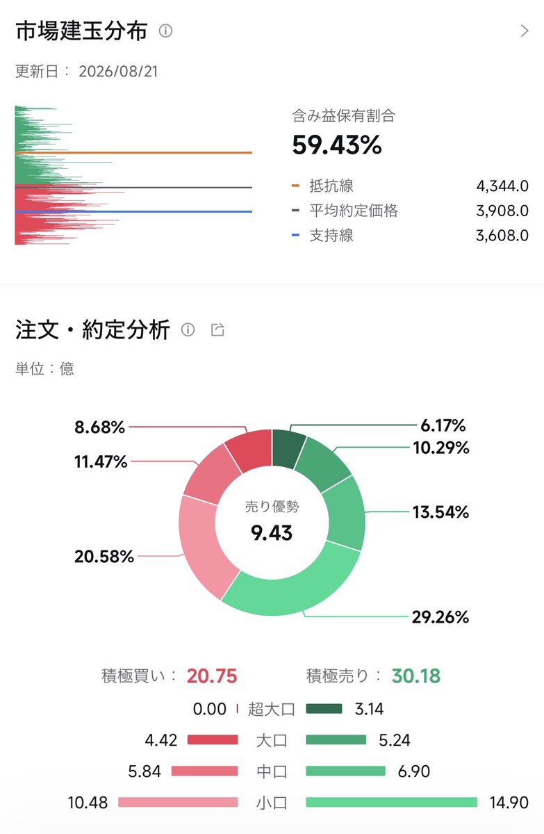 Y37650756's tweet photo. インペックス【1605】

この株に触れてから
＋13%の上昇

あと60%は急騰見込んでる。 https://t.co/QnsQaLtnfn