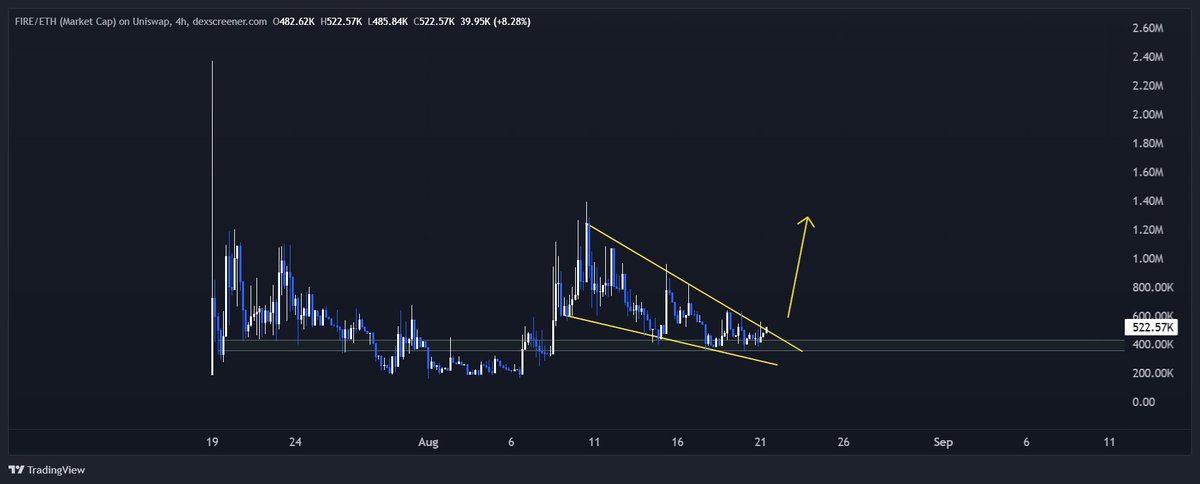 TheCryptoMTRX's tweet photo. $FIRE

Bottom is in imo

Fill the wick

@retirewithfire @sonder_crypto @RobinhoodApp https://t.co/8VuLTLLecj