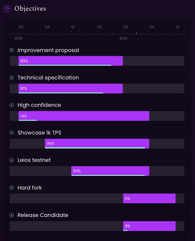MinswapIntern's tweet photo. UPDATE 

CARDANO’S LEIOS HITS 96% READINESS 😱😱😱

Cardano’s Ouroboros Leios progress tracker is now reporting 96% readiness, with the scaling upgrade targeting 1,000 TPS https://t.co/73MvD7hieb