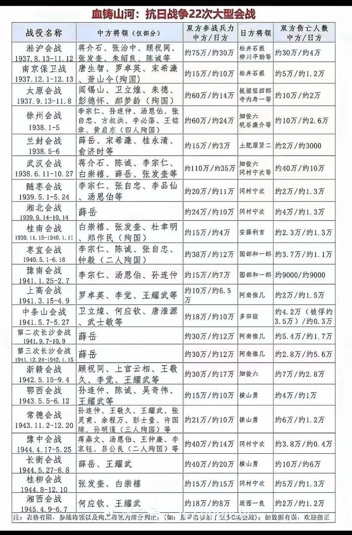 HermanYanY's tweet photo. @ELLZHAO @ah96785567 全世界都知道抗日戰爭的二十二場大戰 https://t.co/YiBt0NkkZ7