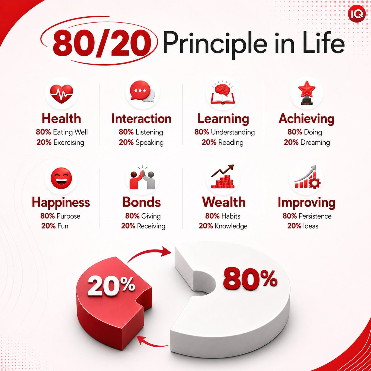 WealthIQ_Daily's tweet photo. Focus on the 20% that creates 80% of the results. 🎯

Work smarter, build better habits, and focus on what truly matters.

#8020Rule #ParetoPrinciple #SelfImprovement #Productivity #SuccessMindset #PersonalGrowth #Mindset #LifeLessons #Success #Growth https://t.co/LwSTfE3EUP