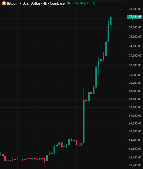 coinbureau's tweet photo. Absolutely HISTORIC.

Bitcoin is moving 140 times FASTER than the stock market!

$BTC has surged over 20% in less than five days, rising from roughly $63K to above $77K.

By comparison, the S&P 500 has historically returned around 10% per year.

BTC just delivered the same return in under five days, roughly 140x faster.

It has now erased nearly 3 months of losses in 5 days.

And posting its strongest weekly rally since Feb 2024.

This is unbelievable.