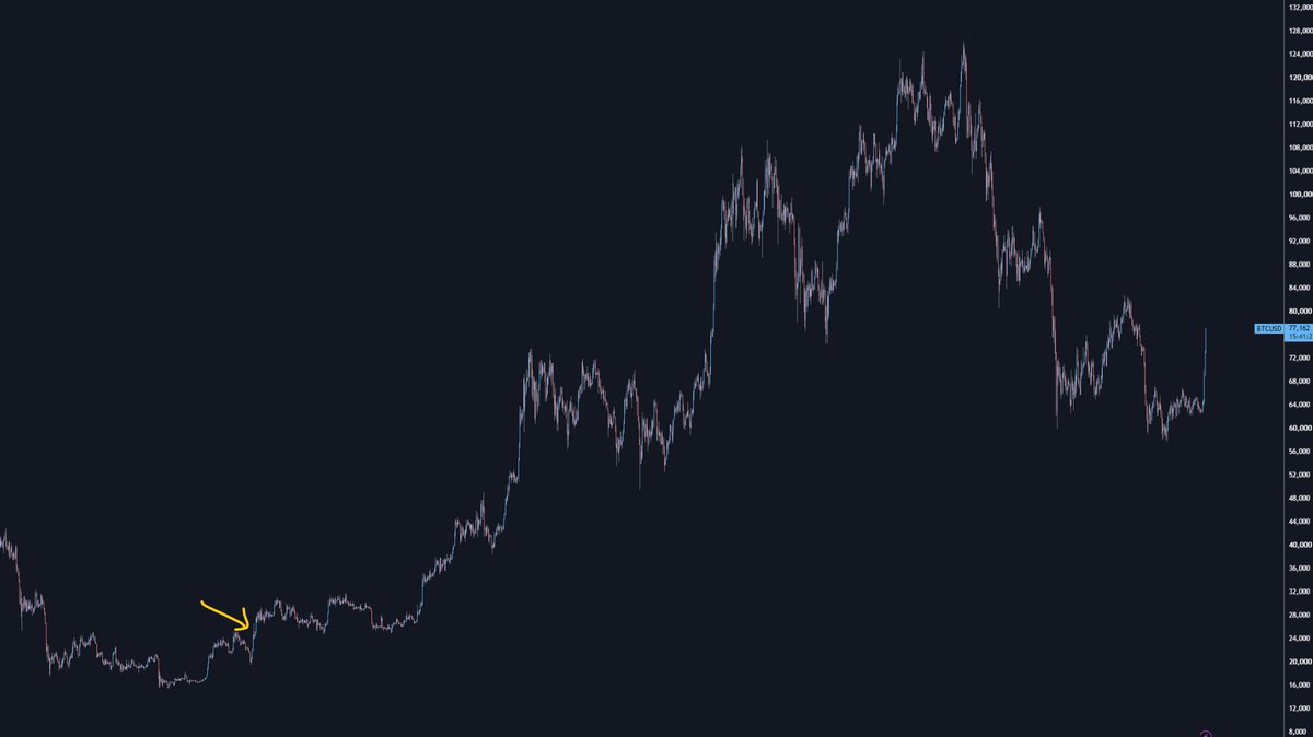 tradermatt's tweet photo. if you're currently sidelined in crypto, this message is for you:

don't fucking worry

there is plenty of opportunity to make a lot of money in a bull market

you might find that somewhere in the next 3 years or so, you'll have one trade that makes more money than the money you have right now that you wish you could have put into something before the current pumps

this is one crazy move in what will be a sea of crazy moves that you can catch

your main focus is to come out 4 years from now with more money than you have now and trust me, there will be so many ways to do that

there will also be retraces. let this current move train your patience rather than fuel your fomo because you will need that in the coming cycle

we had a similar move in 2019 that blindsided most of the market and look how that ended. not saying this one will do the same, but it's not impossible

either way, once some proper structure has formed, then you will be able to get in. it doesn't matter if you didn't catch the absolute bottom (if it was the bottom), it only matters than when you do get in, number goes up after

in the picture below is where i bought in the last cycle. it didn't feel like a great entry at the time and i lamented it for weeks but when i sold in october 2025 i was very happy with the performance

you can do the same. you just need to zoom out 

dms are open if you are not feeling great and want to chat 💪