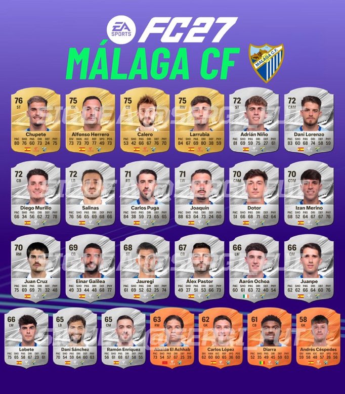 Malaga_TR's tweet photo. EA FC27'de takımımızın rating'leri. 

Chupete 76 overall rating ile en güçlü oyuncumuz.

#Malaga https://t.co/5NPMbw4PW7
