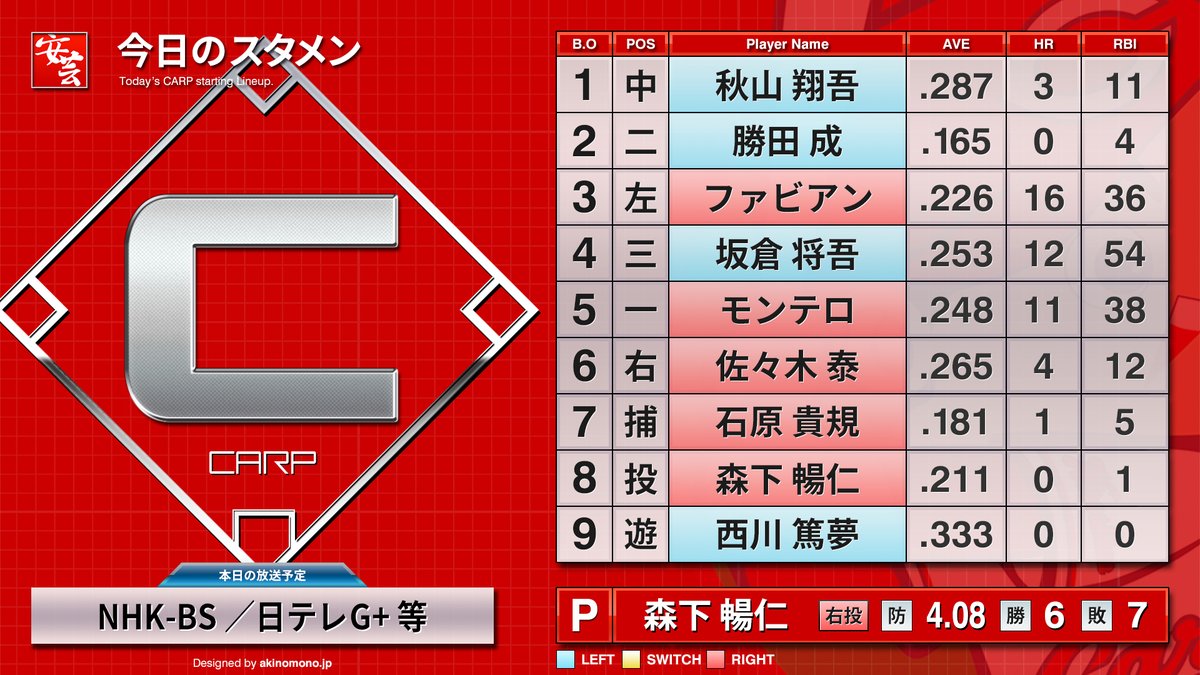 carp_akinomono's tweet photo. 【公式戦】広島東洋カープのスタメン情報・放送予定等（2026年8月21日・東京ドーム）［vs.読売ジャイアンツ］
https://t.co/UTY9zwweav
｜
｜
#carp #カープ 

1［中］秋山翔吾
2［二］勝田成
3［左］ファビアン
4［三］坂倉将吾
5［一］モンテロ
6［右］佐々木泰
7［捕］石原貴規
8［投］森下暢仁
9［遊］西川篤夢