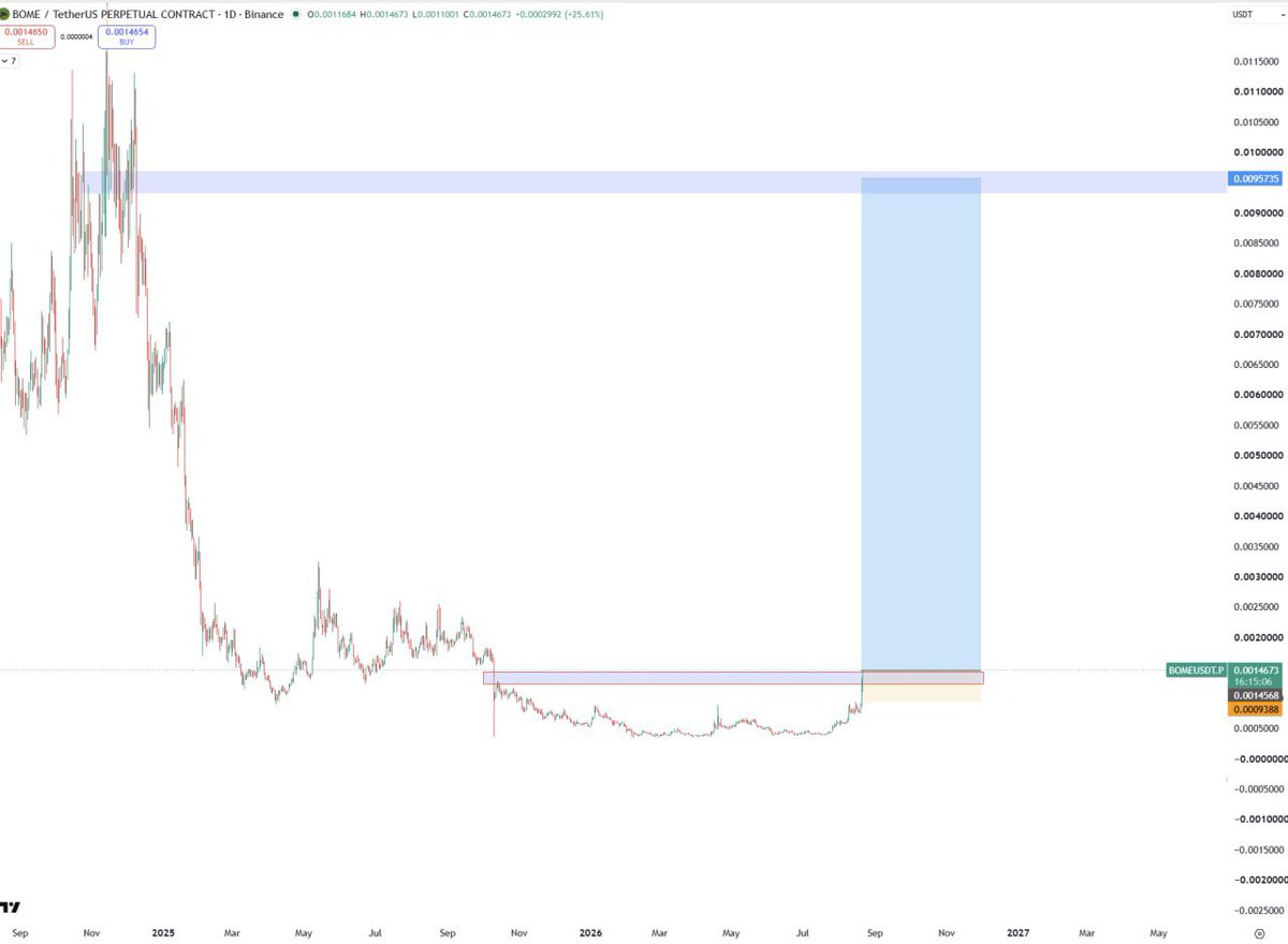 RayugaTricky's tweet photo. Buy and Hold #BOME 

Soon it will go 5-10x https://t.co/okYbvIvHot