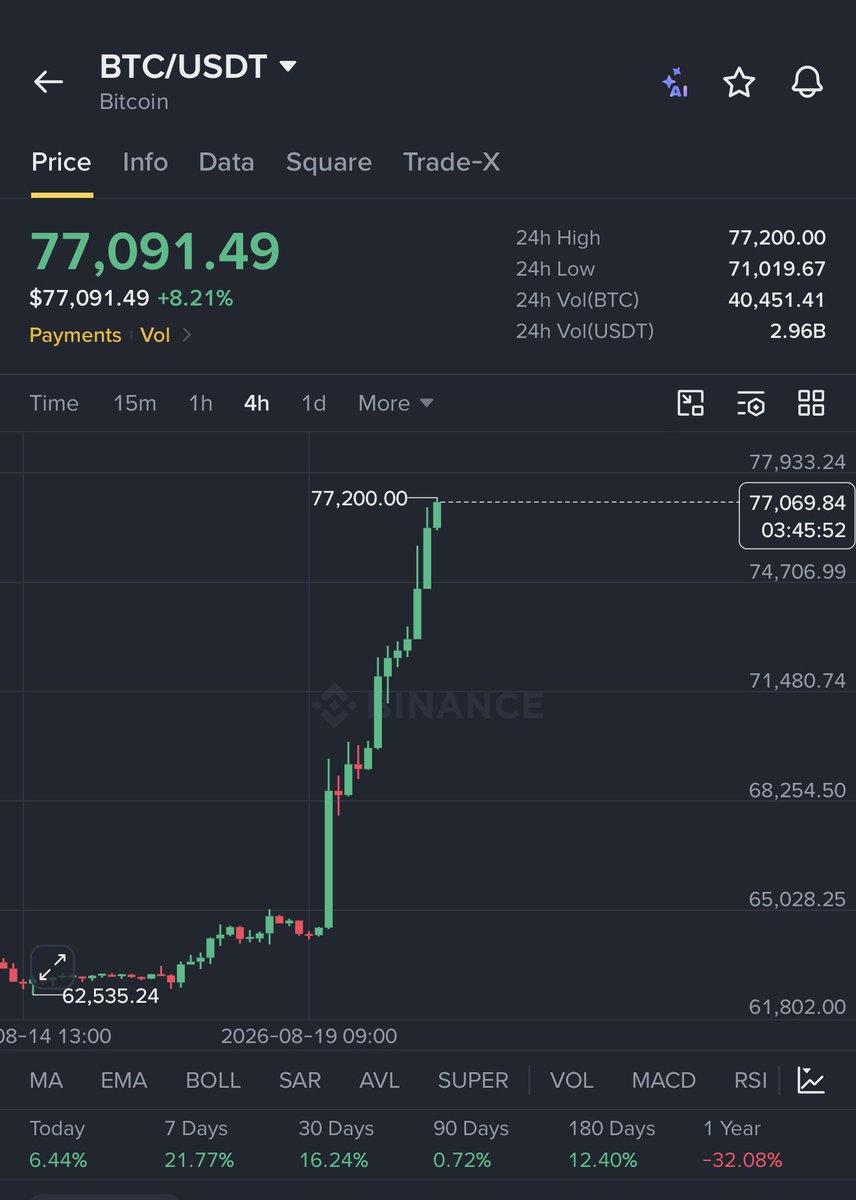Crypto__Haris's tweet photo. $BTC crossed $77k 🚀 

I told you to buy as much $BTC below $65K as you can. 

The good thing is this pump is mainly spot driven, not leverage, so I think the pump will continue and we will not see a huge drop in $BTC price.

Studying market psychology is easier than people think. All you need to do is go against the crowd. 

Most people were waiting for $50K BTC. Now they will start FOMOing at $77K.