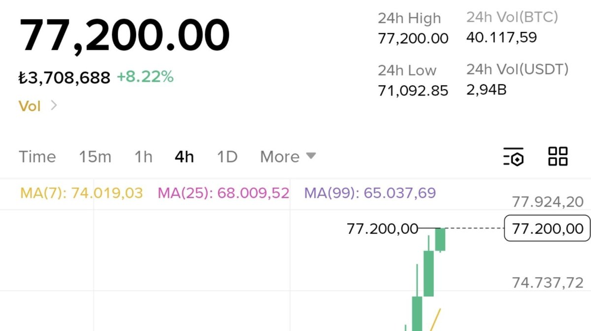 Muallimin_biri's tweet photo. ✅️ Hayırlı Cumalar..

🔺️ $BTC  77k $ üzerinde gidiyor..

🔺️ @variational_io tarafında haftalık puanlar geldi.
Yıl içindeki puan bazında bu hafta en düşük puanı aldım. 
Ceo'su @variational_lvs bugün Türkiye saati ile 15:00 de @ElNachoCrypto 'nun konuğu olacak. 
Orada bir çok sorunun cevabını alacağımızı düşünüyorum. 

🔺️  @arcus_xyz çok kısa bir zaman ve içeride bir avuç kullanıcı olmasına rağmen günlük hacimde 100 milyon doların üzerinde devam ediyor.
Aylardır piyasada olan bir çok perp projesinde daha fazla hacim oluşturuyor.
Herkese açıldığı zaman çok ciddi hacimlere ulaşacaktır.
Sağda solda gereksiz perp projelerinde paranızı harcamak yerine bence burayı bekleyin!!

🔺️ @StandX_Official tarafında piyasanın bu pozitif durumunda olabilecek bir TGE süreci projeye ve bizim kazanç hanemize çok olumlu yansıyacaktır.

🔺️ @Loafmarkets tarafında ödüllü yeni testnet sürecini bekliyoruz.
Bu turda daha fazla ödül ve daha fazla kazanan olacağını daha önce duyurmuşlardı.

Bol Şans 💙