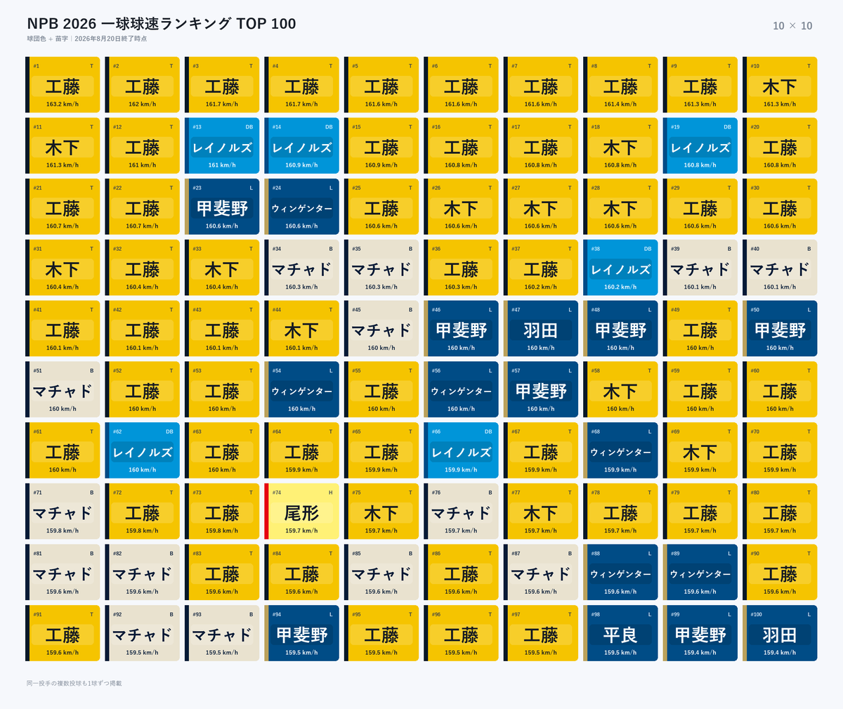 NPBStuffplus's tweet photo. NPB 12球団 1球の球速ランキング TOP100 https://t.co/vkPgQgSYHa