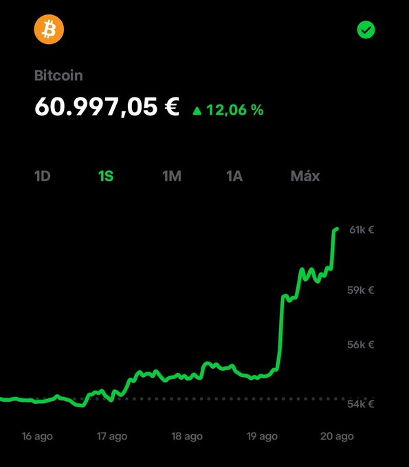 markpsmith7's tweet photo. 🚨🚨 BITCOIN ACABA DE DESPERTAR 🚨🚨

₿ De ~54.000€ a casi 61.000€.

📈 +12% en una semana.

Y no es una subida cualquiera.

Hay varias razones detrás de este movimiento:

💰 1. EL TESORO DE EE. UU.

Washington anunció que duplicará al menos hasta 4.000M$ por operación sus https://t.co/kv5N5R3DxM