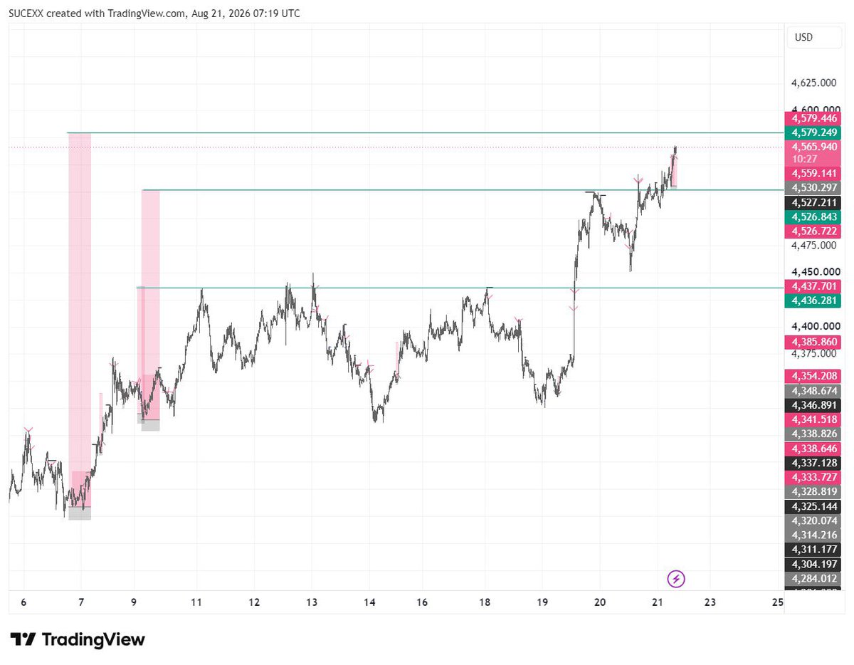__sucex's tweet photo. Fully bagged. 
Onto the next
#XAUUSD https://t.co/hS1EmWrtRh