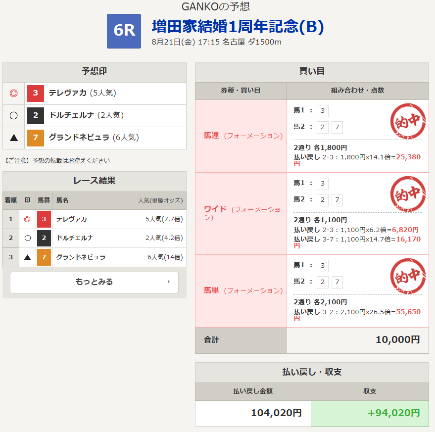 keibapoint's tweet photo. 名古屋6R 完全的中🎯

◎○▲、順位もそのまま的中！

104,020円の払い戻し！

この後の、川崎・名古屋・園田 の予想
🔽🔽🔽
https://t.co/TF1fCK9yo9 https://t.co/UHJ9qSgOqp