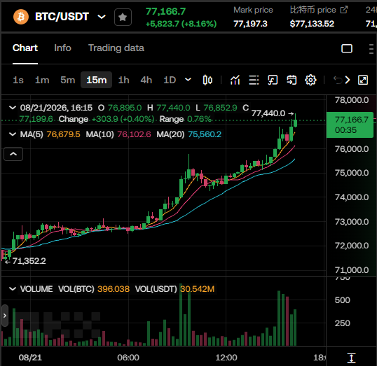 AiFinnews's tweet photo. Bitcoin breaks above $77,000.
Strong momentum continues as BTC extends its latest rally.
#Bitcoin  #Crypto https://t.co/EpZJSn7fev
