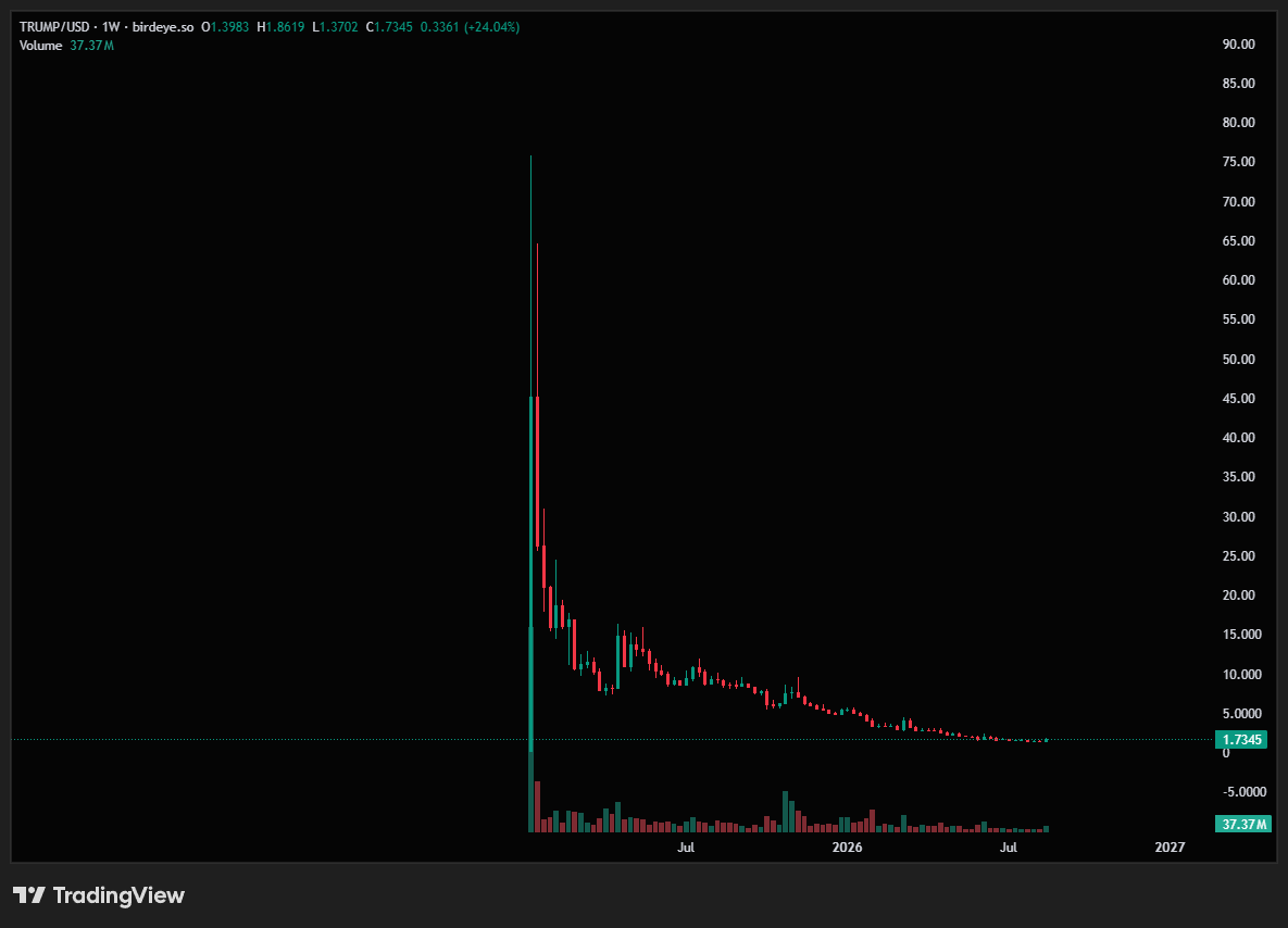 geldwickx's tweet photo. You already know how this game works. One announcement from the Orange Man and watch the market go absolutely crazy
$TRUMP could go from “just another meme coin” → $5 narrative in a heartbeat. 🚀🔥When the hype hits, you don’t chase the candle — you were watching before itstart https://t.co/t2T6BY1Wo1