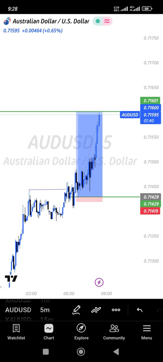 faridaharuna's tweet photo. AUDUSD 17RR done, but it's painful I lost my funded account with @texarisofficial before getting this trade today, it's is what is , get an account with @texarisofficial code : REEDAHFX for 25% discount https://t.co/gHPPNg72T1