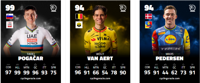 wielerorakel's tweet photo. 🔮All you need for your Fantasy Team:

❤️Prediction GC: https://t.co/QYS98rJJ9O
💚Prediction Points: https://t.co/N2s5kbbiki
🤍Prediction Youth: https://t.co/xhpkFxTSuQ

💙Prediction KOM
📆Prediction s1

💡Tips: https://t.co/gJqibXwMKm
📊Skills: https://t.co/8IiWF1iJIZ https://t.co/07oDOPnL03