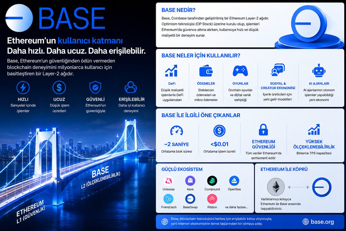 muzaffe45750495's tweet photo. BASE: Ethereum’un Sessizce İnşa Ettiği Yeni İnternet Katmanı

Kriptoda bazı projeler token fiyatıyla konuşulur.

Bazıları TVL ile.

Bazıları ise kullanıcı sayısıyla.

Base farklı bir oyun oynuyor.

Base’in asıl hikâyesi, “bir Ethereum Layer-2 daha” olmak değil.

Asıl hikâye şu:

Ethereum’un güvenliğini koruyup blockchain kullanımını normal internet deneyimine yaklaştırmak.

Ve bence Base’i önemli yapan nokta tam olarak burada başlıyor.

🟦 1. Base’in hedefi sadece DeFi değil

İlk nesil blockchain uygulamalarının büyük bölümü aynı kullanıcıya hitap ediyordu:

Cüzdanı olan, seed phrase bilen, gas ücretini anlayan ve DEX kullanmayı bilen kripto yerlileri.

Base ise daha geniş bir kitleyi hedefliyor.

Sosyal uygulamalar.

Oyunlar.

AI ajanları.

Ödemeler.

Creator ekonomisi.

Stablecoin tabanlı finans.

Onchain ticaret.

Meme ekonomisi.

Yani Base’in potansiyel müşterisi yalnızca “crypto trader” değil.

İnternet kullanıcısının kendisi.

🟦 2. En önemli avantaj: dağıtım

Bir blockchain teknolojik olarak çok iyi olabilir.

Ama kullanıcı yoksa bunun fazla anlamı yok.

Base’in farklı tarafı burada ortaya çıkıyor.

Coinbase ekosistemiyle olan bağlantısı Base’e çok güçlü bir dağıtım kanalı sağlıyor.

Bu da teorik olarak şu döngüyü oluşturabilir:

Coinbase → kullanıcı → Base → uygulama → onchain işlem → daha fazla kullanıcı

Blockchain dünyasında çoğu proje önce teknolojiyi yapıp sonra kullanıcı arıyor.

Base’in avantajı ise teknolojiyi mevcut büyük kullanıcı kitlesine bağlayabilmesi.

🟦 3. Base’in gerçek ürünü belki de “işlem” değil

Birçok kişi blockchainleri TPS üzerinden değerlendiriyor.

Ama gelecekte asıl soru şu olabilir:

“Kaç işlem yapabiliyor?” değil, “Kaç gerçek internet aktivitesini zincire taşıyabiliyor?”

Örneğin:

Bir içerik üreticisinin ödeme alması.

Bir AI ajanının başka bir ajan için ödeme yapması.

Bir oyunda dijital varlığın gerçekten kullanıcıya ait olması.

Bir uygulamanın kullanıcılarına otomatik stablecoin ödemesi yapması.

Bir sosyal platformda içerik ekonomisinin onchain hale gelmesi.

Bunların tamamı blockchain kullanımını görünmez hale getirebilir.

Kullanıcı belki blockchain kullandığını bile fark etmeyecek.

Ve bence kitlesel adoption tam olarak böyle gerçekleşecek.

🟦 4. Base + Stablecoin = çok daha büyük bir hikâye

Stablecoinler kriptonun en gerçek kullanım alanlarından biri haline geliyor.

Çünkü kullanıcıya “blockchain teknolojisi” satmak zorunda değilsiniz.

Kullanıcıya sadece:

“Paranı dünyanın herhangi bir yerine hızlıca gönder.”

diyorsunuz.

Base gibi düşük maliyetli bir ağ burada önemli hale geliyor.

Özellikle küçük ödemelerde Ethereum mainnet ücretleriyle karşılaştırıldığında L2 yapısı çok daha kullanılabilir bir deneyim sağlayabiliyor.

Bu nedenle Base’in geleceğini sadece ETH veya DeFi üzerinden okumak eksik olabilir.

Stablecoin ekonomisi Base’in en önemli büyüme motorlarından biri olabilir.

🟦 5. Bir sonraki büyük dalga: AI ajanları

Bence Base hakkında yeterince konuşulmayan alanlardan biri de burası.

AI ajanları sadece cevap vermeyecek.

İşlem yapacak.

Ürün satın alacak.

Veri satın alacak.

Başka ajanlarla iletişim kuracak.

Hizmet karşılığında ödeme yapacak.

Ve bunun için programlanabilir para gerekiyor.

Burada blockchain çok ilginç bir altyapıya dönüşüyor.

Bir AI ajanı:

“İşi yaptım → ödemeyi aldım.”

diyebilir.

İnsan müdahalesi olmadan.

7/24.

Global.

Programlanabilir.

Base gibi düşük maliyetli ağlar bu ekonomik modeli mümkün kılabilecek altyapılardan biri olabilir.

🟦 6. Base’in en büyük riski de burada

Büyüme garanti değil.

Layer-2 piyasası rekabetçi.

Ethereum ekosisteminde çok sayıda güçlü ağ var.

Ayrıca kullanıcıların bir zinciri diğerinden ayırt etmesi giderek zorlaşıyor.

Bu yüzden Base’in sadece “ucuz işlem” avantajına güvenmesi yeterli olmayacaktır.

Uzun vadede kazanması için:

uygulamalar + likidite + kullanıcı deneyimi + dağıtım + geliştirici ekosistemi

aynı anda büyümeli.

Sonuç

Base’i yalnızca bir Layer-2 olarak görmek bence büyük resmi kaçırmak.

Daha ilginç senaryo şu:

Ethereum → güvenlik ve settlement

Base → ölçeklenebilir kullanıcı katmanı

Stablecoinler → para

AI ajanları → yeni ekonomik aktörler

Onchain uygulamalar → yeni internet ekonomisi

Eğer bu yapı gerçekleşirse Base’in hikâyesi yalnızca “Ethereum işlemlerini daha ucuza yapmak” olmayacak.

Daha büyük bir hikâyeye dönüşecek:

İnternet üzerindeki ekonomik aktivitelerin giderek daha büyük bölümünü onchain hale getirmek.

Ve belki de blockchainlerin kitlesel kullanımındaki en büyük değişim, insanların blockchain kullandığını fark etmediği gün başlayacak.

Base bunun gerçekleşebileceği altyapılardan biri.

#Base #Ethereum #Layer2 #Crypto #Onchain #DeFi #Stablecoin #AIAgents