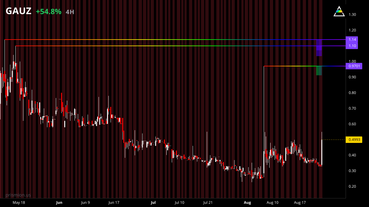prismion_us's tweet photo. $GAUZ 🇮🇱 is up +55% pre-market priced at 0.51

key levels to pay attention to:
0.97
1.10
1.14 https://t.co/dCa3dB2T5t
